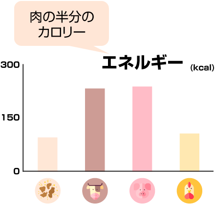 肉の半分のカロリー