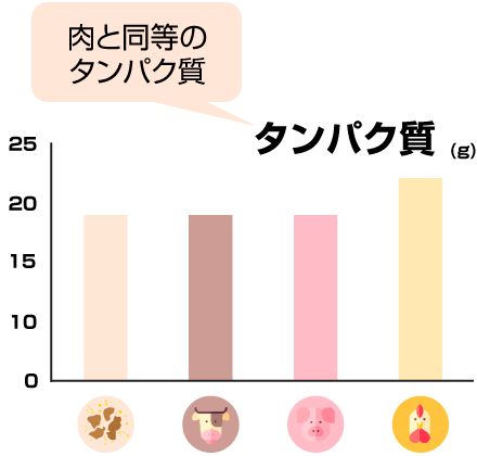 肉と同等のタンパク質