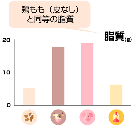 鶏もも（皮なし）と同等の脂質