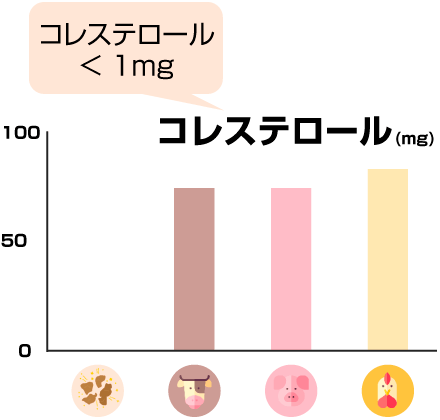 コレステロール＜1mg