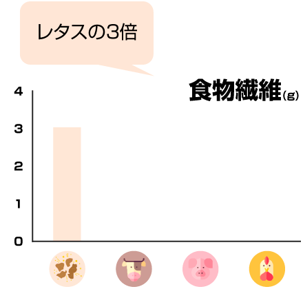 レタスの３倍